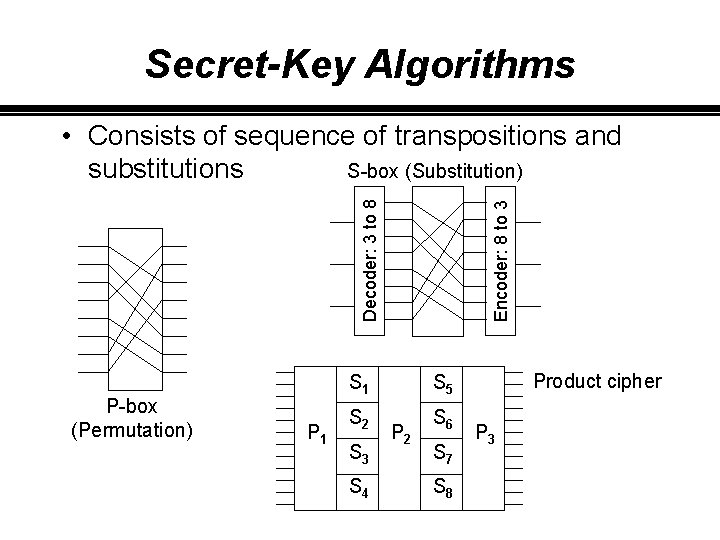 Secret-Key Algorithms P-box (Permutation) P 1 Encoder: 8 to 3 Decoder: 3 to 8