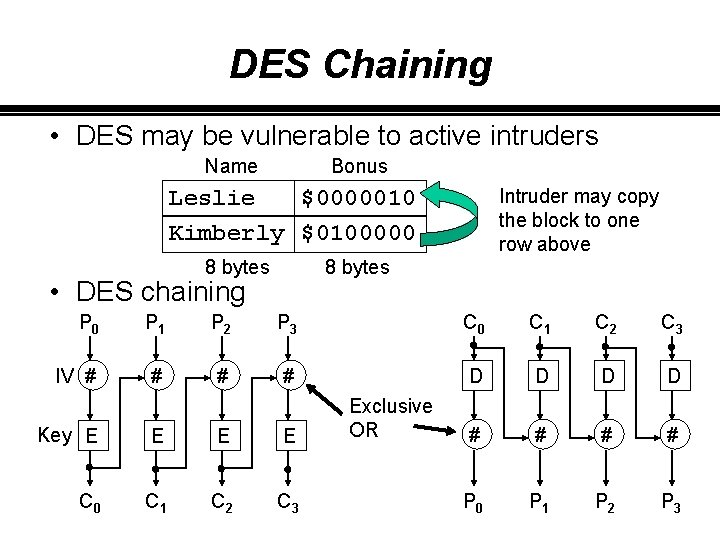 DES Chaining • DES may be vulnerable to active intruders Name Bonus Leslie $0000010