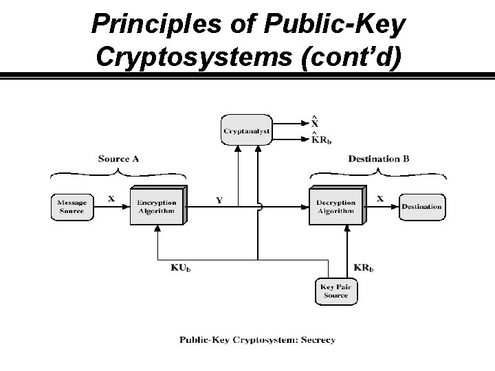 Principles of Public-Key Cryptosystems (cont’d) 