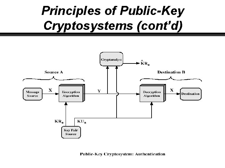 Principles of Public-Key Cryptosystems (cont’d) 