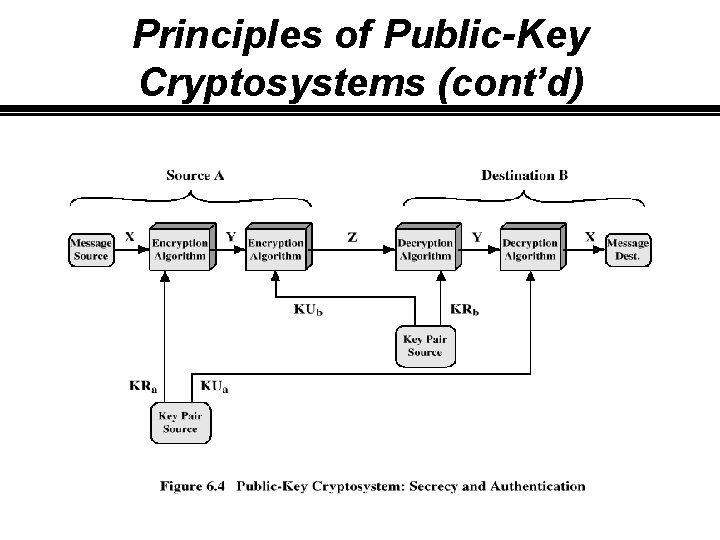 Principles of Public-Key Cryptosystems (cont’d) 