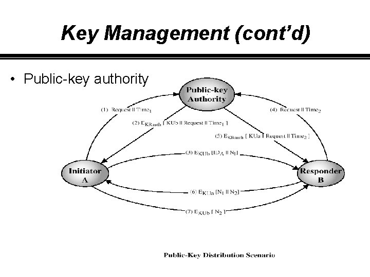 Key Management (cont’d) • Public-key authority 