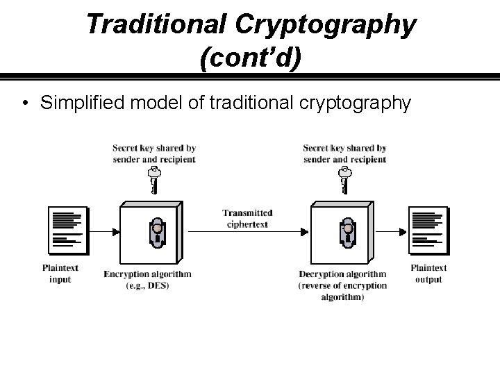 Traditional Cryptography (cont’d) • Simplified model of traditional cryptography 