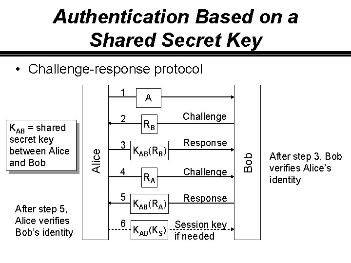 Authentication Based on a Shared Secret Key • Challenge-response protocol Alice KAB = shared