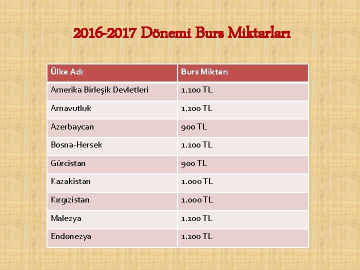 2016 -2017 Dönemi Burs Miktarları Ülke Adı Burs Miktarı Amerika Birleşik Devletleri 1. 100