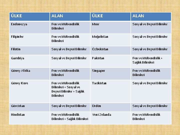 ÜLKE ALAN Endonezya Fen ve Mühendislik Bilimleri Mısır Sosyal ve Beşeri Bilimler Filipinler Fen