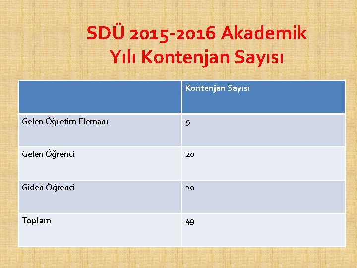 SDÜ 2015 -2016 Akademik Yılı Kontenjan Sayısı Gelen Öğretim Elemanı 9 Gelen Öğrenci 20