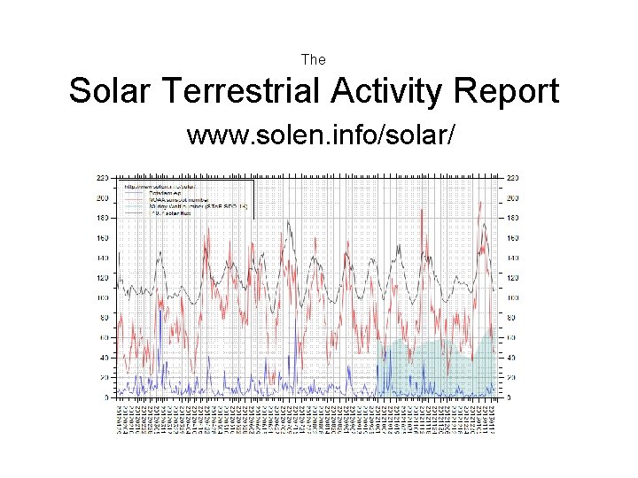 The Solar Terrestrial Activity Report www. solen. info/solar/ 