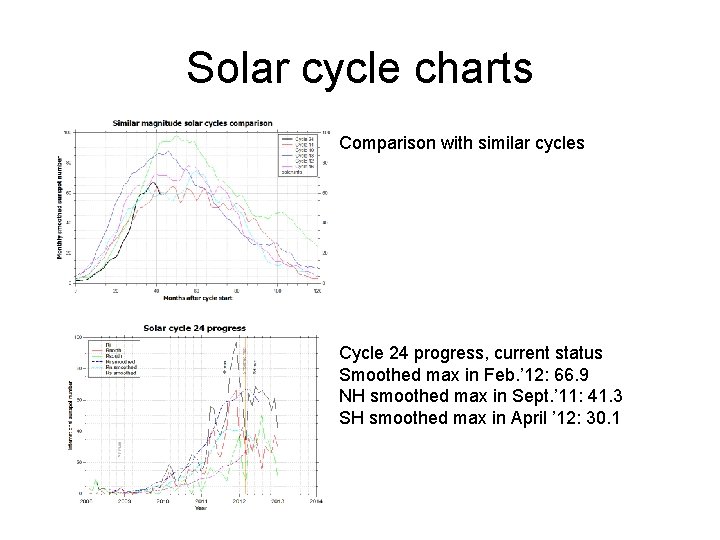 Solar cycle charts Comparison with similar cycles Cycle 24 progress, current status Smoothed max