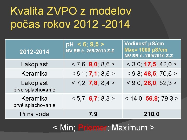 Kvalita ZVPO z modelov počas rokov 2012 -2014 p. H < 6; 8, 5