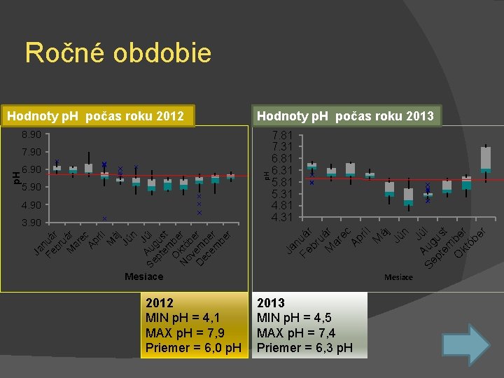 Ročné obdobie Hodnoty p. H počas roku 2012 Hodnoty p. H počas roku 2013