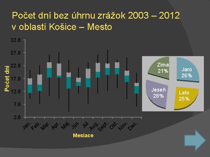 Počet dní bez úhrnu zrážok 2003 – 2012 v oblasti Košice – Mesto 32.