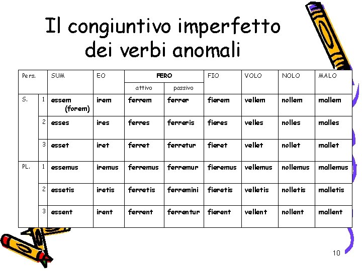 Il congiuntivo imperfetto dei verbi anomali Pers. SUM EO FERO attivo S. PL. 1