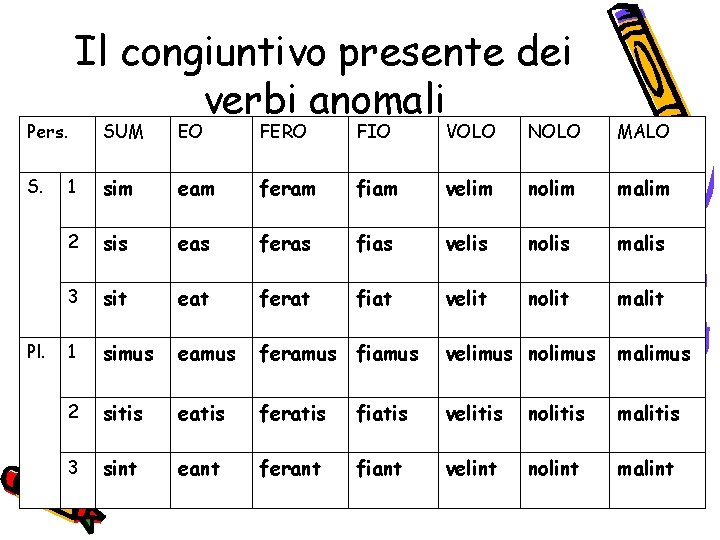 Pers. S. Pl. Il congiuntivo presente dei verbi anomali SUM EO FERO FIO VOLO