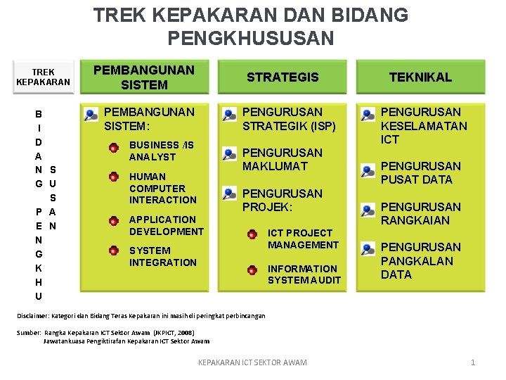 TREK KEPAKARAN DAN BIDANG PENGKHUSUSAN PEMBANGUNAN SISTEM TREK KEPAKARAN B I D A N