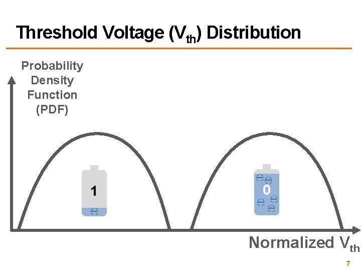 Threshold Voltage (Vth) Distribution Probability Density Function (PDF) 1 0 Normalized Vth 7 