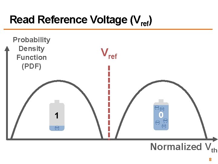 Read Reference Voltage (Vref) Probability Density Function (PDF) Vref 1 0 Normalized Vth 8