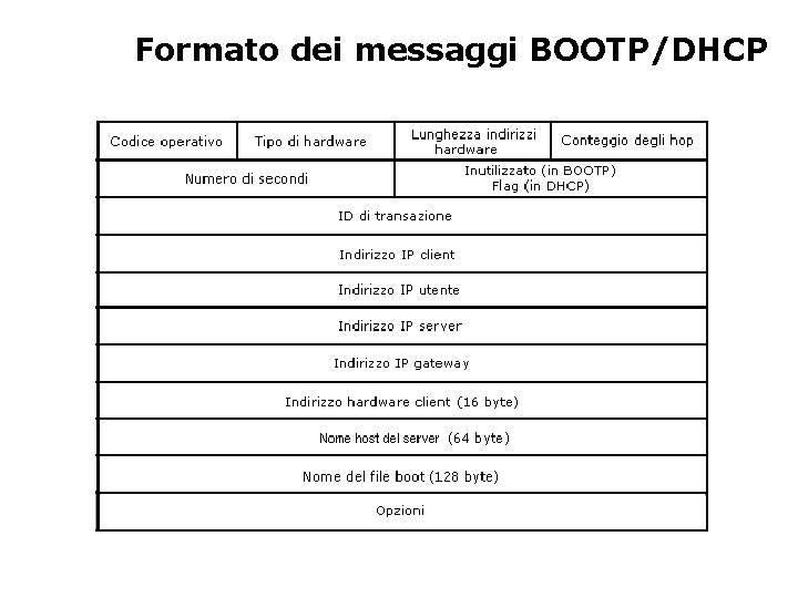 Formato dei messaggi BOOTP/DHCP Formato dei messaggi BOOTP/DHCP