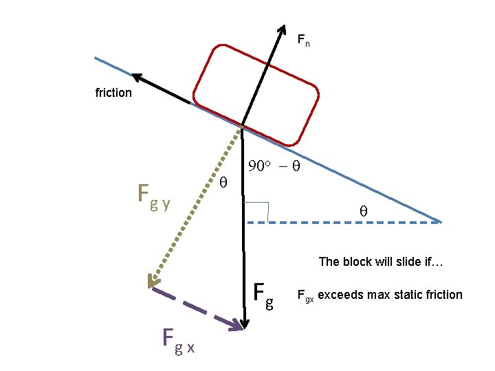 Fn friction Fg y q 90 o - q q The block will slide Fn friction Fg y q 90 o - q q The block will slide