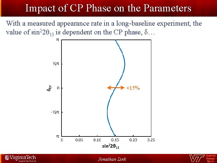 Impact of CP Phase on the Parameters With a measured appearance rate in a