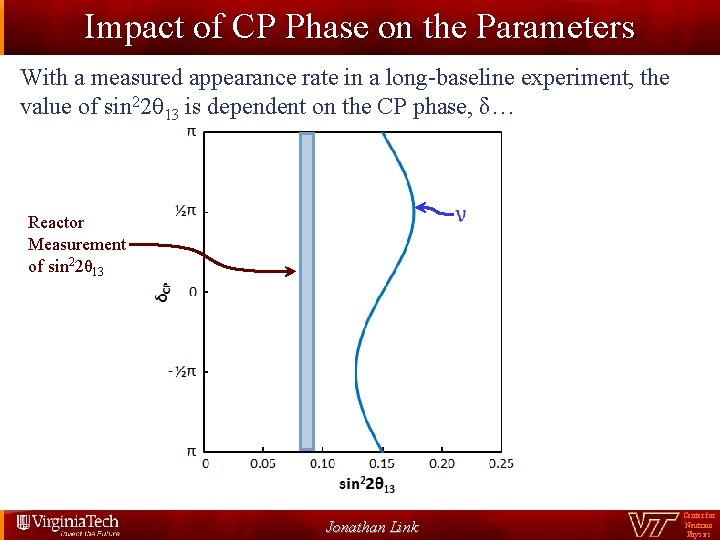 Impact of CP Phase on the Parameters With a measured appearance rate in a