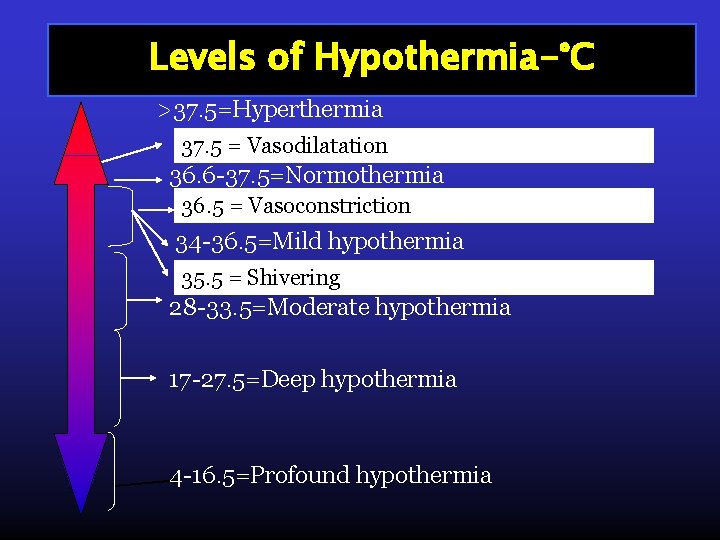 Levels of Hypothermia-°C >37. 5=Hyperthermia 37. 5 = Vasodilatation 36. 6 -37. 5=Normothermia 36.