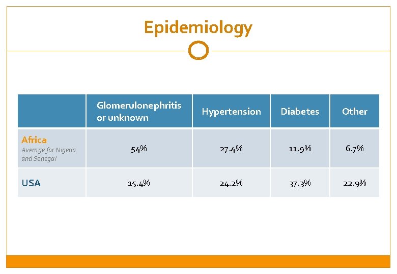 Epidemiology Africa Average for Nigeria and Senegal USA Glomerulonephritis or unknown Hypertension Diabetes Other
