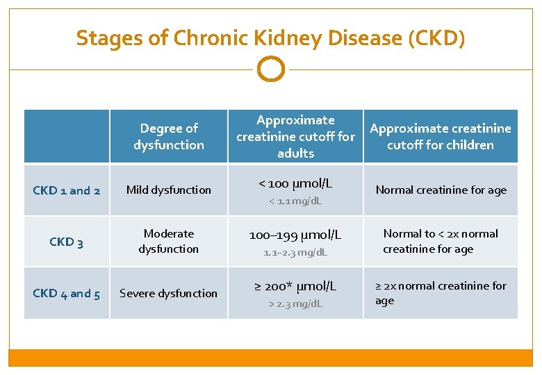 Stages of Chronic Kidney Disease (CKD) Degree of dysfunction CKD 1 and 2 Mild