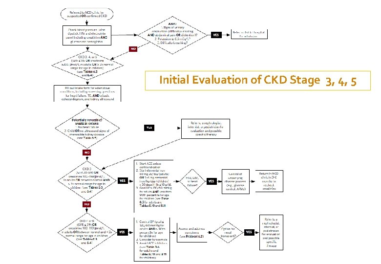 Initial Evaluation of CKD Stage 3, 4, 5 