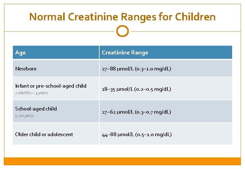 Normal Creatinine Ranges for Children Age Creatinine Range Newborn 27– 88 µmol/L (0. 3–