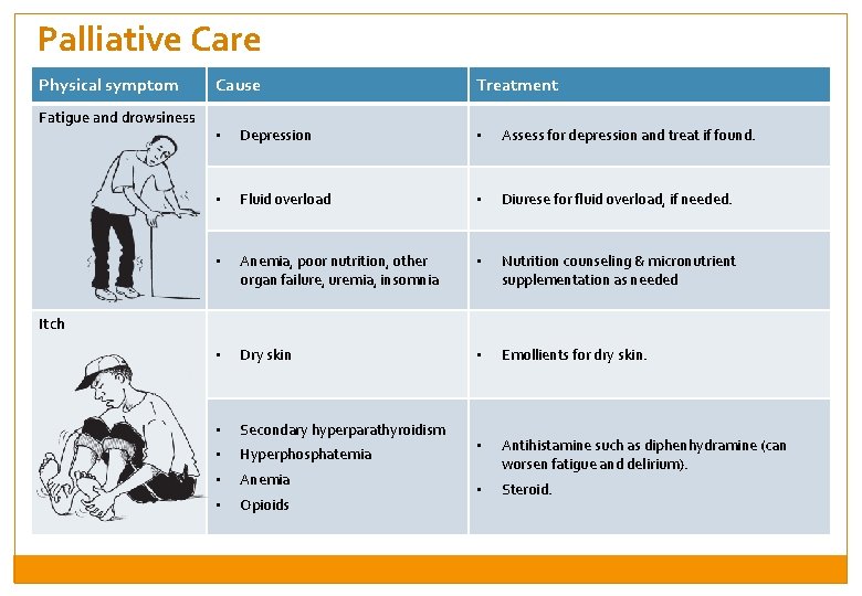 Palliative Care Physical symptom Fatigue and drowsiness Cause Treatment • Depression • Assess for