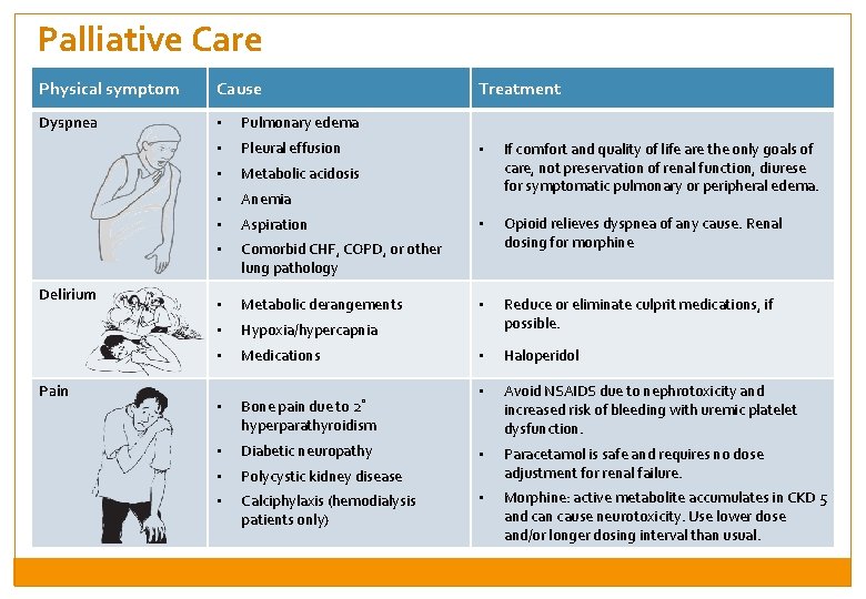 Palliative Care Physical symptom Cause Dyspnea • Pulmonary edema • Pleural effusion • Metabolic
