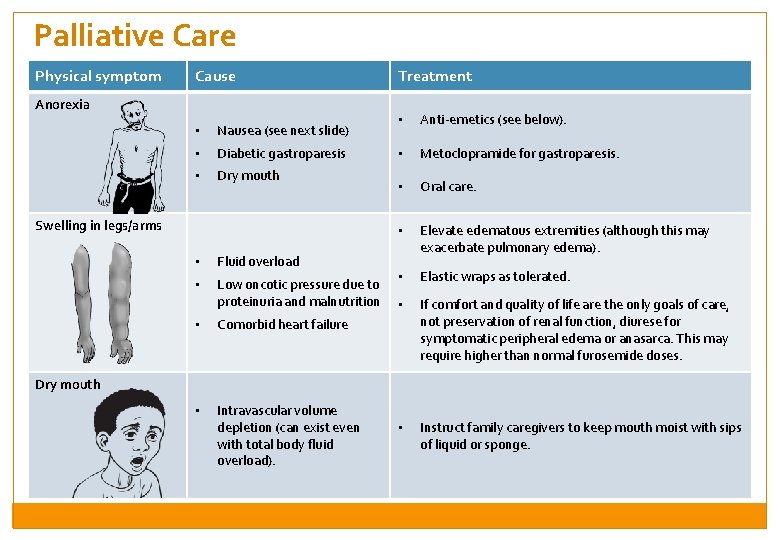 Palliative Care Physical symptom Cause Anorexia • Nausea (see next slide) • Diabetic gastroparesis