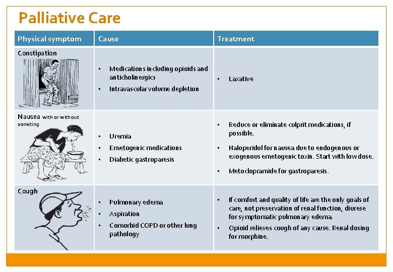 Palliative Care Physical symptom Cause Treatment Constipation • • Medications including opioids and anticholinergics