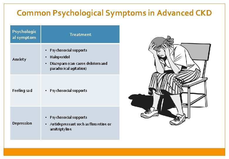 Common Psychological Symptoms in Advanced CKD Psychologic al symptom Treatment • Psychosocial supports Anxiety