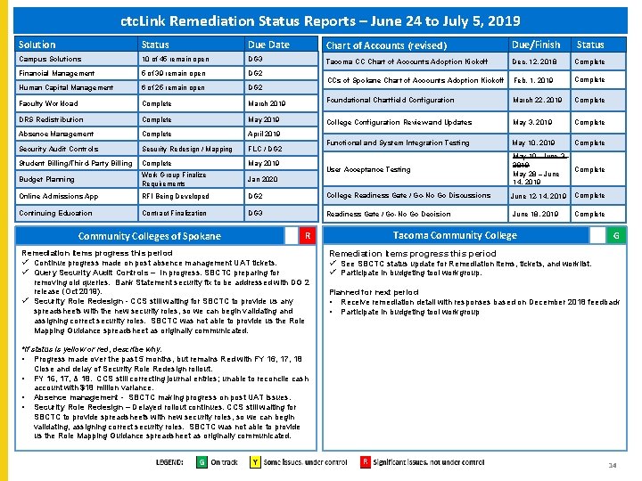ctc. Link Remediation Status Reports – June 24 to July 5, 2019 Solution Status