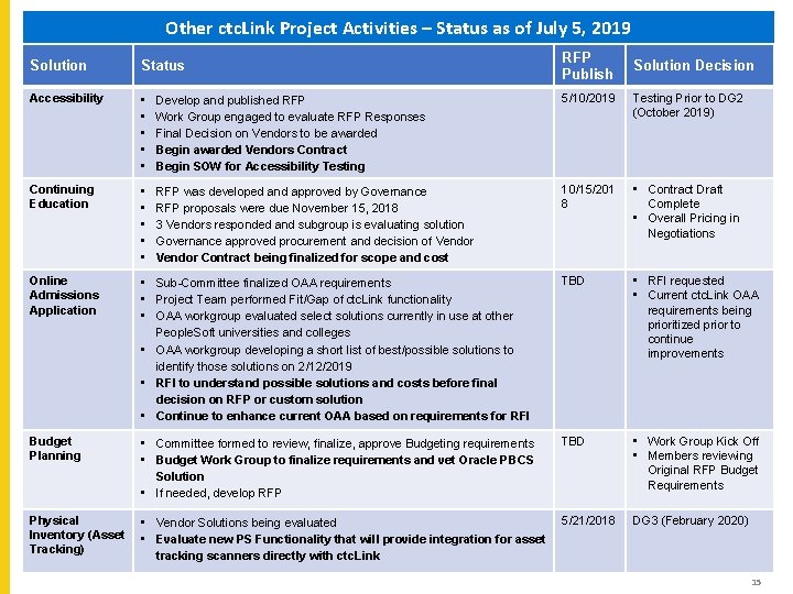 Other ctc. Link Project Activities – Status as of July 5, 2019 RFP Publish