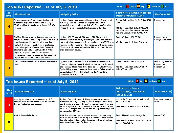 L Top Risks Reported – as of July 5, 2019 Risk Level H C