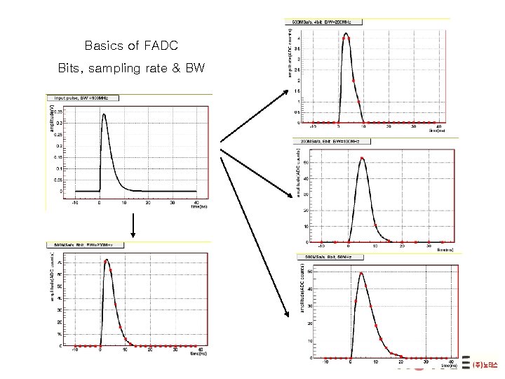 Fadc R2 New 500 MSas 12 bit FADC in VME
