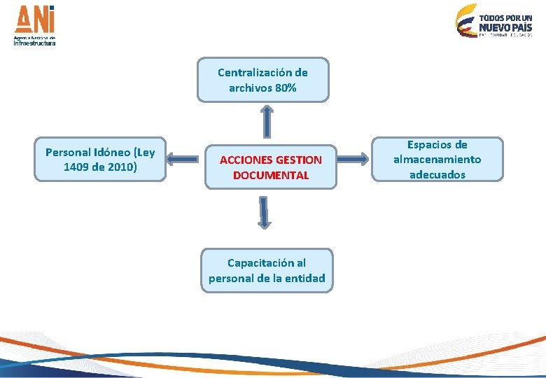 Centralización de archivos 80% Personal Idóneo (Ley 1409 de 2010) ACCIONES GESTION DOCUMENTAL Capacitación