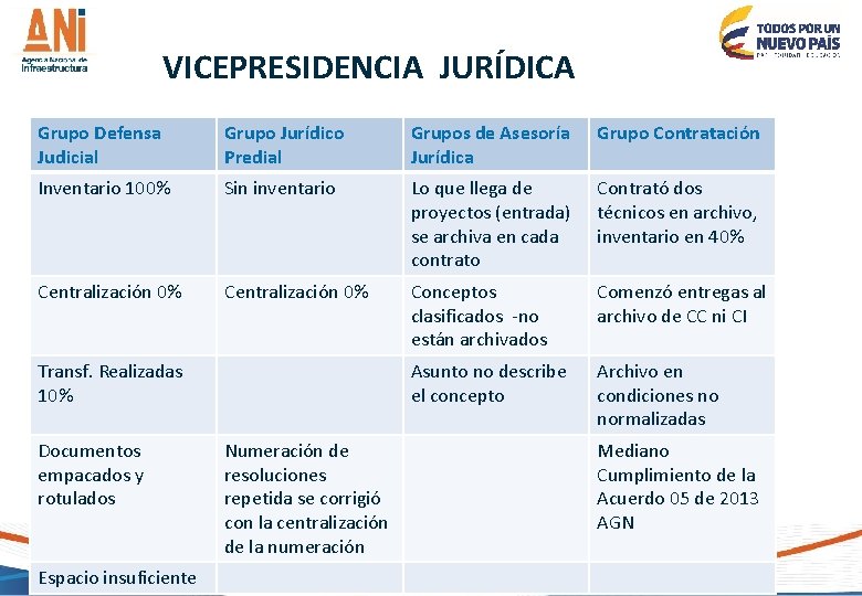 VICEPRESIDENCIA JURÍDICA Grupo Defensa Judicial Grupo Jurídico Predial Grupos de Asesoría Jurídica Grupo Contratación