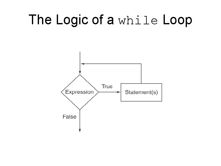 The Logic of a while Loop 