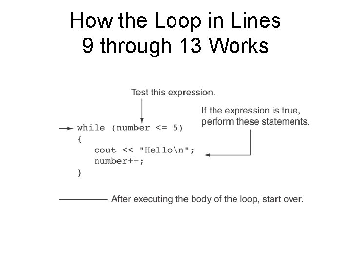 How the Loop in Lines 9 through 13 Works 