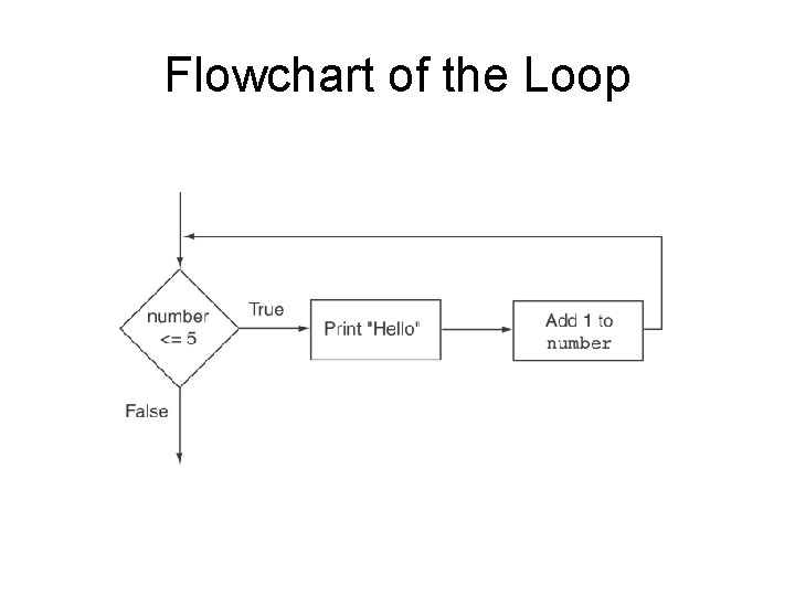 Flowchart of the Loop 