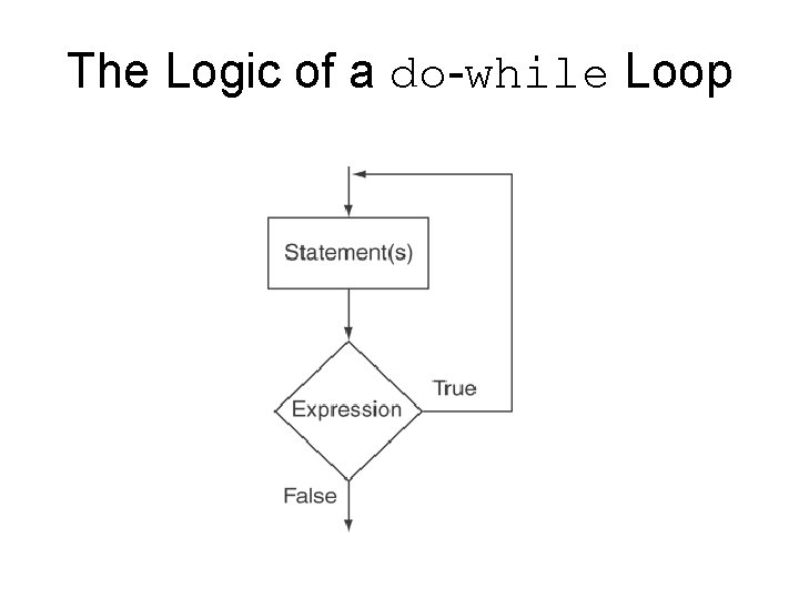 The Logic of a do-while Loop 