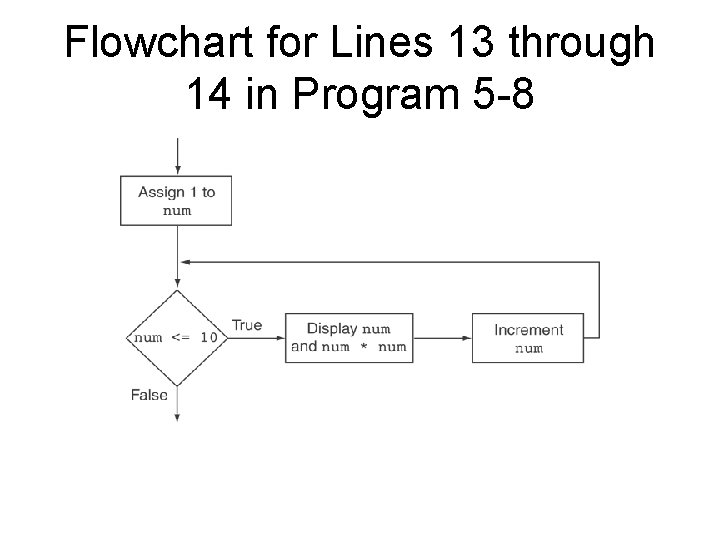 Flowchart for Lines 13 through 14 in Program 5 -8 