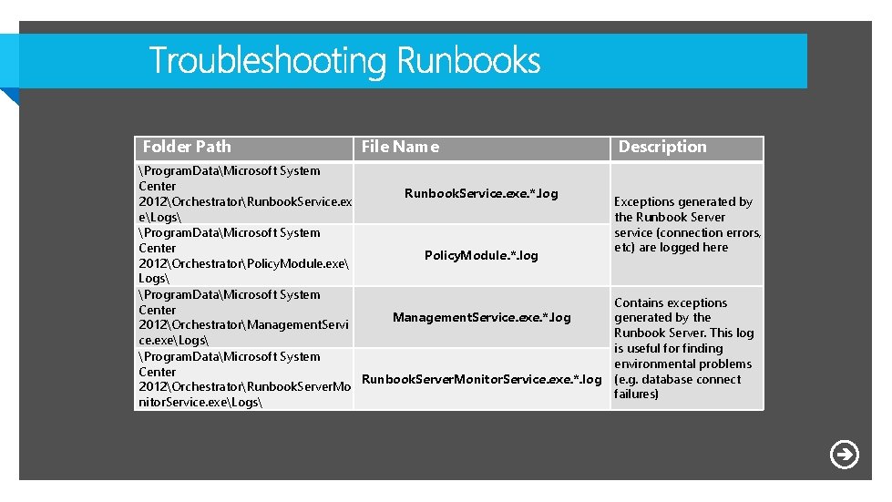 Folder Path File Name Program. DataMicrosoft System Center Runbook. Service. exe. *. log 2012OrchestratorRunbook.