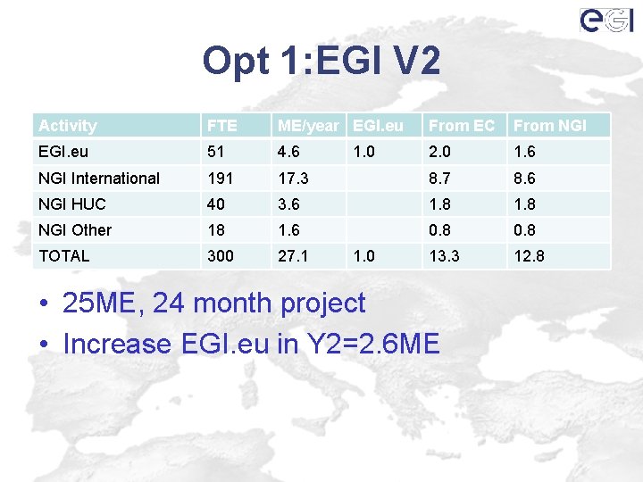 Opt 1: EGI V 2 Activity FTE ME/year EGI. eu From EC From NGI