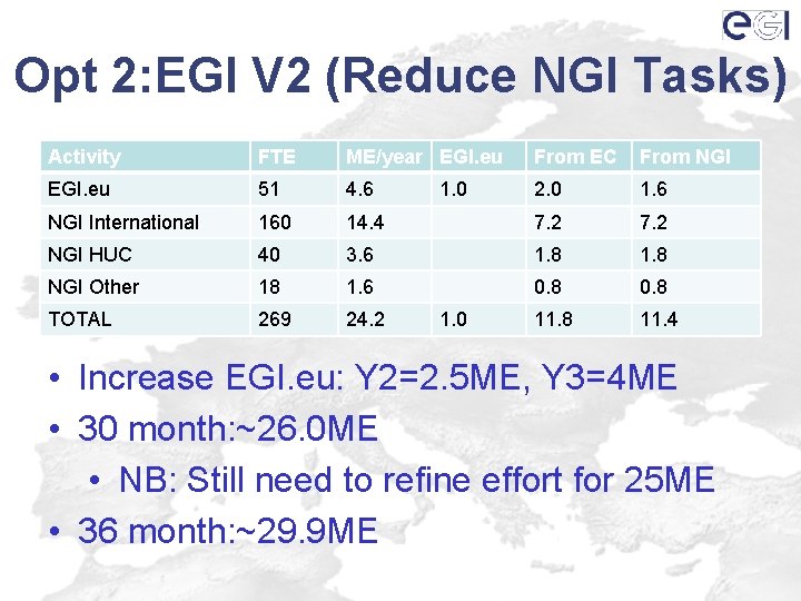 Opt 2: EGI V 2 (Reduce NGI Tasks) Activity FTE ME/year EGI. eu From