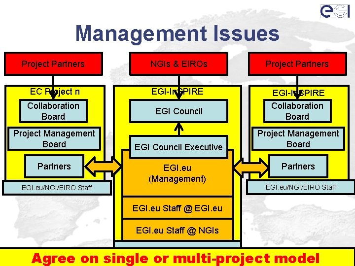 Management Issues Project Partners NGIs & EIROs Project Partners EC Project n EGI-In. SPIRE